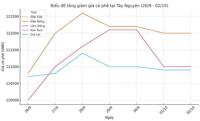 Bieu do gia ca phe ngay 3.10.2024_1727939470.png